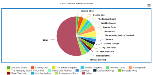 This week ECHS students were asked to participate in a poll that involved their favorite childhood TV&nbsp;shows.
