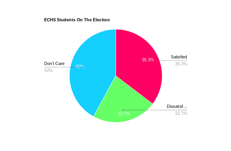 ECHS Students Split on Election&nbsp;Results